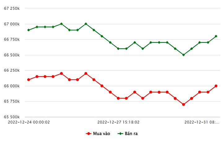 Biểu đồ giá vàng trong nước mới nhất hôm nay 31/12 tại Công ty SJC (tính đến 8h40)