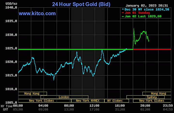 Biểu đồ giá vàng thế giới mới nhất hôm nay 3/1/2023 (tính đến 8h40). Ảnh Kitco