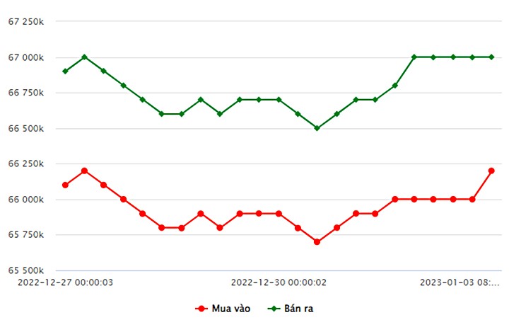 Biểu đồ giá vàng trong nước mới nhất hôm nay 3/1 tại Công ty SJC (tính đến 8h40)