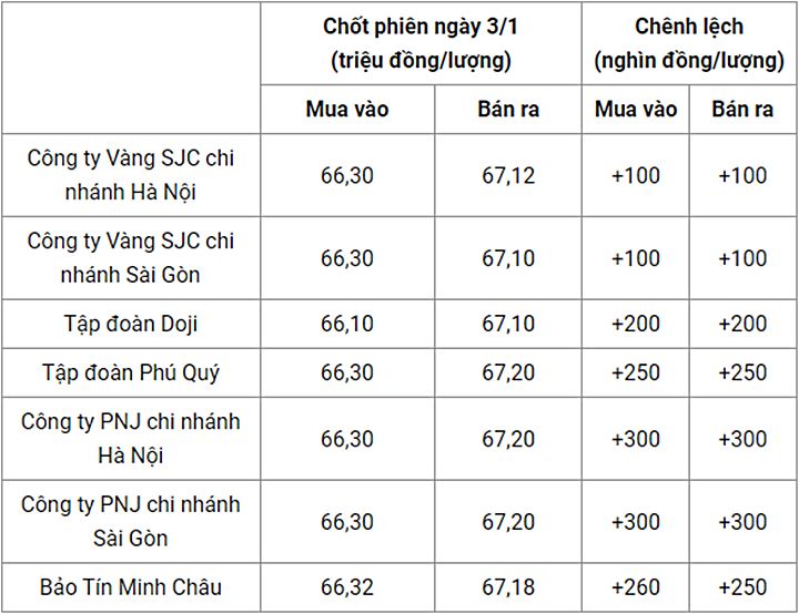 Giá vàng trong nước chốt phiên hôm qua 3/1