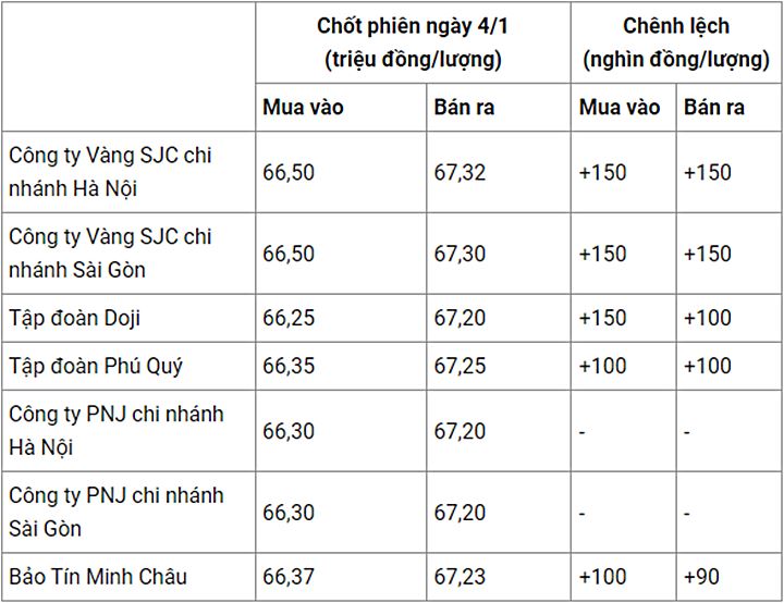 Giá vàng trong nước chốt phiên hôm qua 4/1