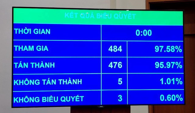 476/484 đại biểu Quốc hội tham gia biểu quyết tán thành Nghị quyết phê chuẩn đề nghị của Thủ tướng Chính phủ về việc miễn nhiệm 2 Phó Thủ tướng Chính phủ nhiệm kỳ 2021-2026.