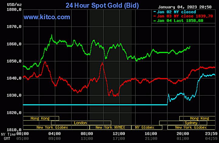 Biểu đồ giá vàng thế giới mới nhất hôm nay 5/1/2023 (tính đến 8h40). Ảnh Kitco