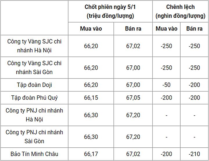 Giá vàng trong nước chốt phiên hôm qua 5/1