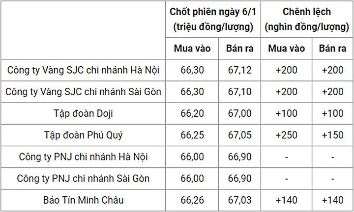 Giá vàng trong nước chốt phiên hôm qua 6/1