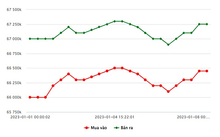 Biểu đồ giá vàng trong nước tuần này tại Công ty SJC (từ ngày 1/1 - 8/1/2023)