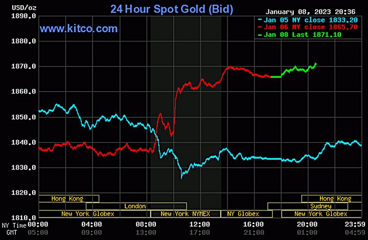 Biểu đồ giá vàng thế giới mới nhất hôm nay 9/1/2023 (tính đến 8h40). Ảnh Kitco