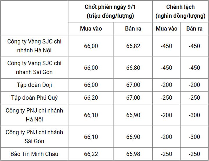 Giá vàng trong nước chốt phiên hôm qua 6/1