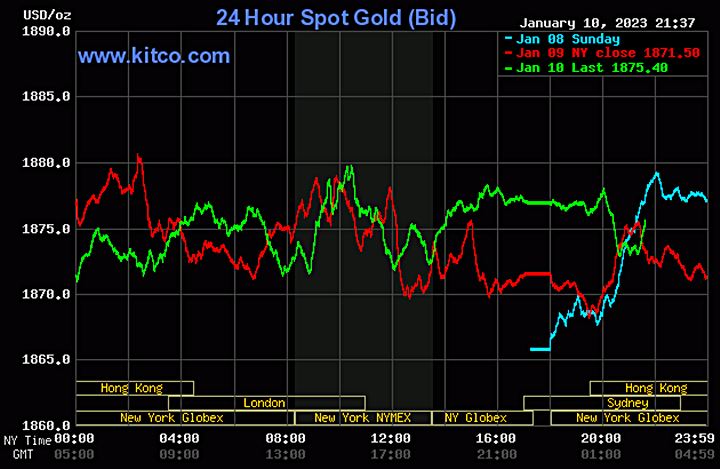 Biểu đồ giá vàng thế giới mới nhất hôm nay 11/1/2023 (tính đến 9h30). Ảnh Kitco