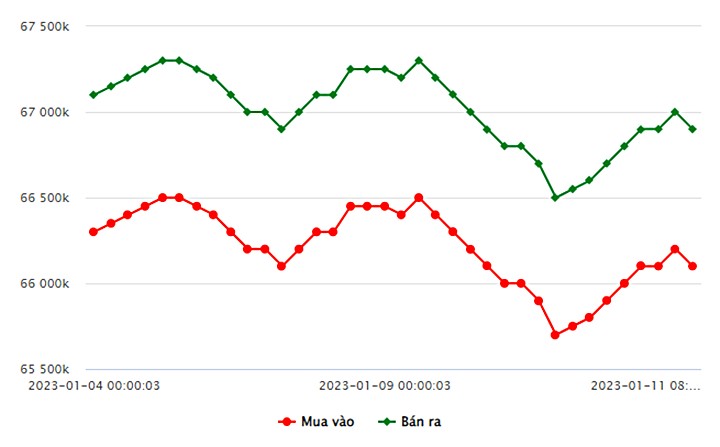 Biểu đồ giá vàng trong nước mới nhất hôm nay 11/1 tại Công ty SJC (tính đến 9h30)