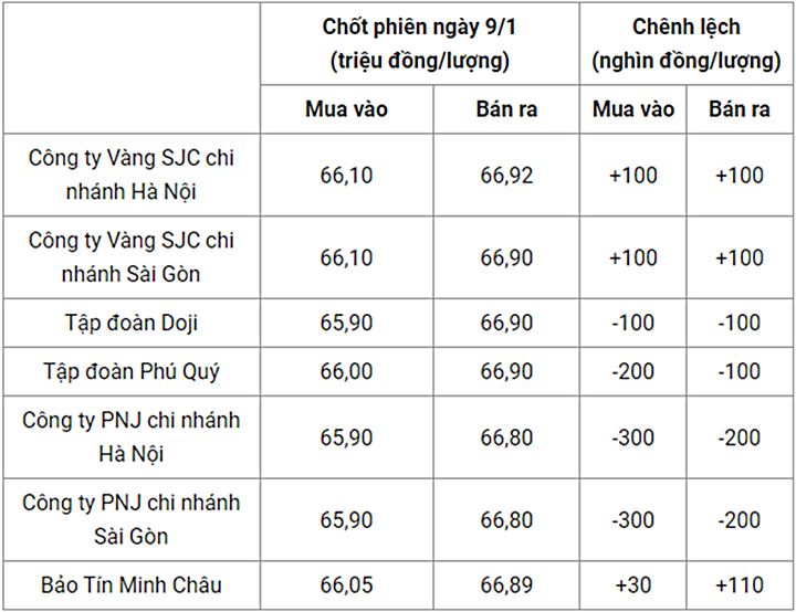 Giá vàng trong nước chốt phiên hôm qua 10/1