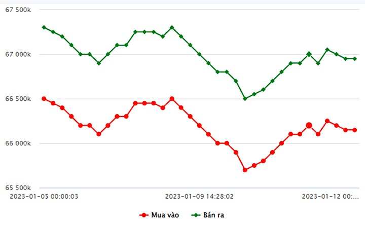 Biểu đồ giá vàng trong nước mới nhất hôm nay 12/1 tại Công ty SJC (tính đến 12h00)