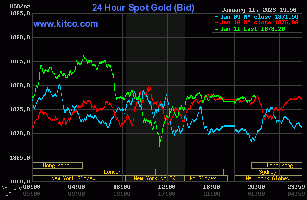 Biểu đồ giá vàng thế giới mới nhất hôm nay 12/1/2023 (tính đến 7h00). Ảnh Kitco