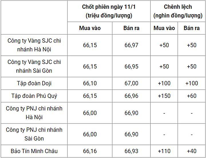 Giá vàng trong nước chốt phiên hôm qua 11/1