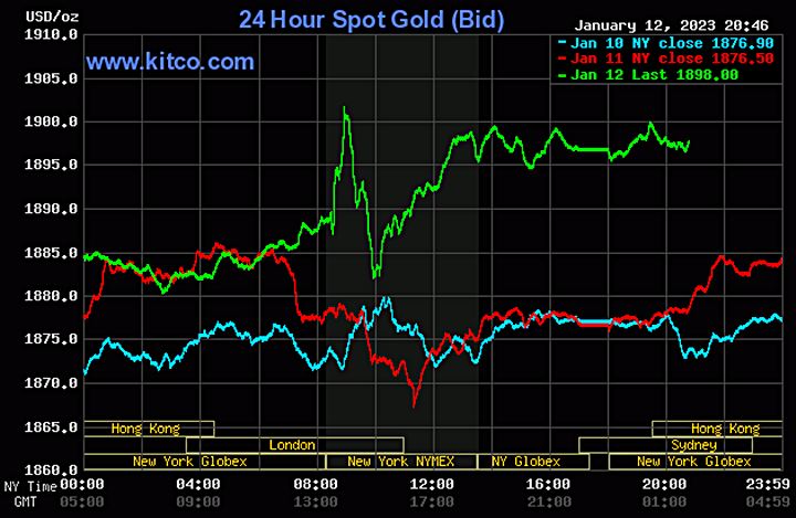 Biểu đồ giá vàng thế giới mới nhất hôm nay 13/1/2023 (tính đến 8h40). Ảnh Kitco