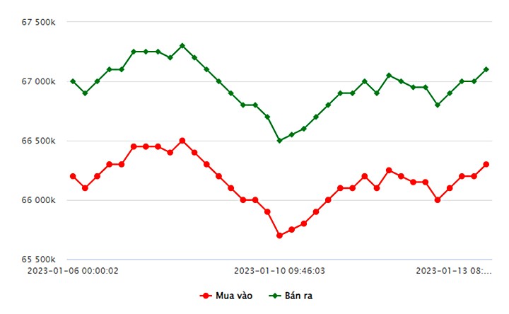 Biểu đồ giá vàng trong nước mới nhất hôm nay 13/1 tại Công ty SJC (tính đến 8h40)