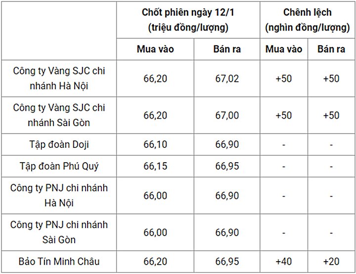 Giá vàng trong nước chốt phiên hôm qua 12/1