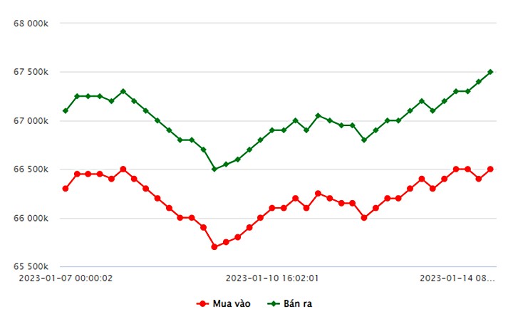 Biểu đồ giá vàng trong nước mới nhất hôm nay 14/1 tại Công ty SJC (tính đến 9h00)
