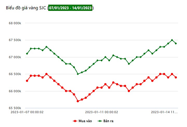 Biểu đồ giá vàng trong nước tuần này tại Công ty SJC