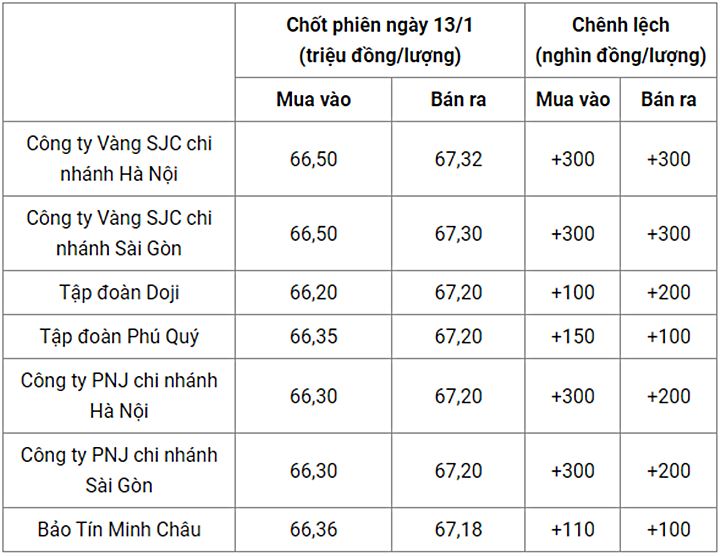 Giá vàng trong nước chốt phiên hôm qua 13/1