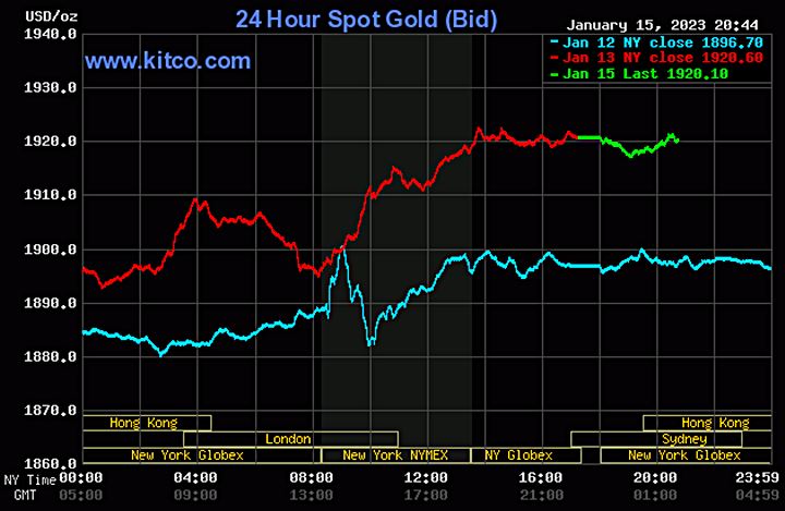 Biểu đồ giá vàng thế giới mới nhất hôm nay 16/1/2023 (tính đến 8h40). Ảnh Kitco