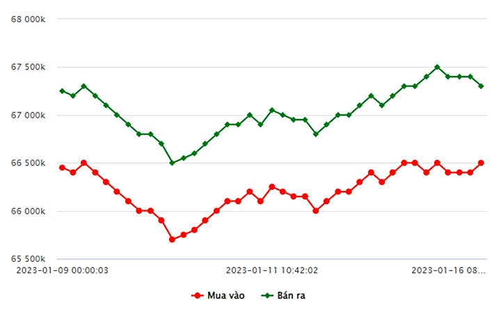 Biểu đồ giá vàng trong nước mới nhất hôm nay 16/1 tại Công ty SJC (tính đến 8h40)