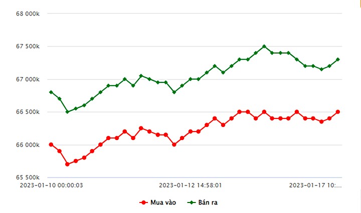 Biểu đồ giá vàng trong nước mới nhất hôm nay 17/1 tại Công ty SJC (tính đến 11h30)