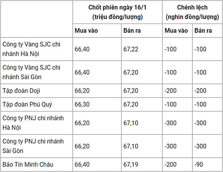 Giá vàng trong nước chốt phiên hôm qua 16/1