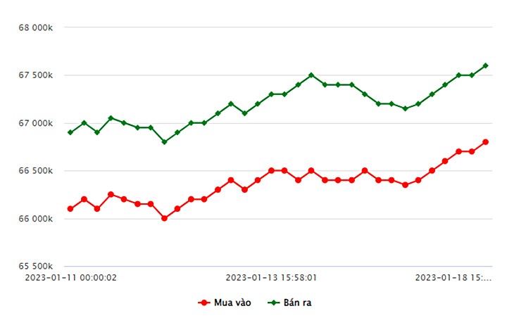 Biểu đồ giá vàng trong nước mới nhất hôm nay 18/1 tại Công ty SJC (tính đến 15h30)