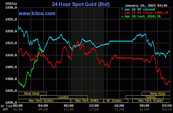 Biểu đồ giá vàng thế giới mới nhất hôm nay 18/1/2023 (tính đến 15h30). Ảnh Kitco
