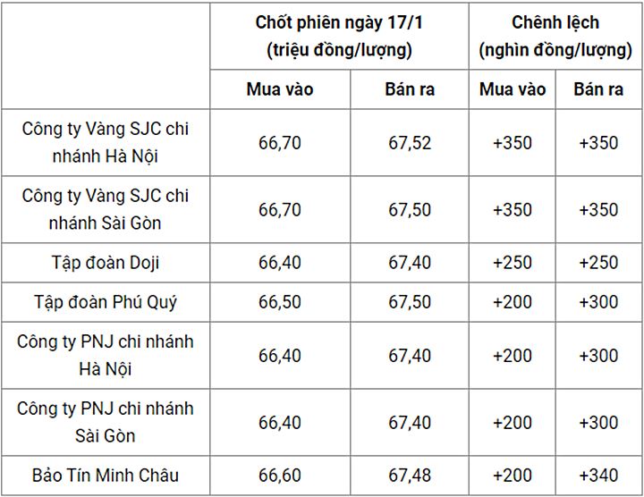 Giá vàng trong nước chốt phiên hôm qua 17/1