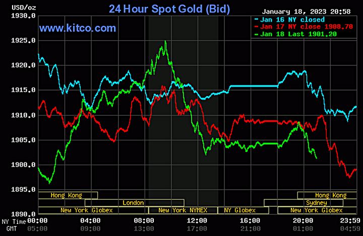 Biểu đồ giá vàng thế giới mới nhất hôm nay 19/1/2023 (tính đến 9h00). Ảnh Kitco