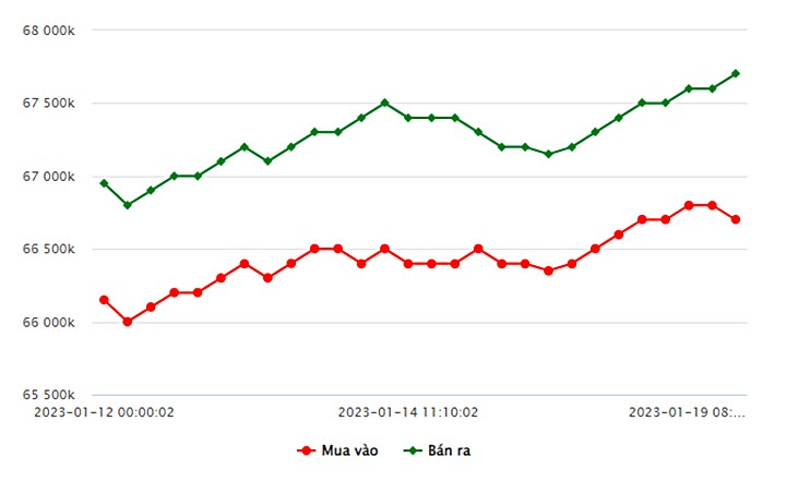 Biểu đồ giá vàng trong nước mới nhất hôm nay 19/1 tại Công ty SJC (tính đến 9h00)