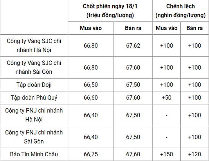 Giá vàng trong nước chốt phiên hôm qua 18/1