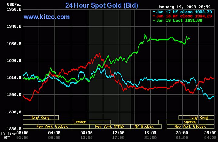 Biểu đồ giá vàng thế giới mới nhất hôm nay 20/1/2023 (tính đến 9h00). Ảnh Kitco