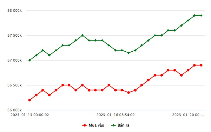 Biểu đồ giá vàng trong nước mới nhất hôm nay 20/1 tại Công ty SJC (tính đến 9h00)