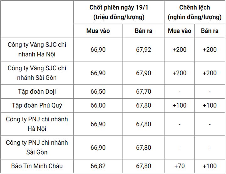 Giá vàng trong nước chốt phiên hôm qua 19/1