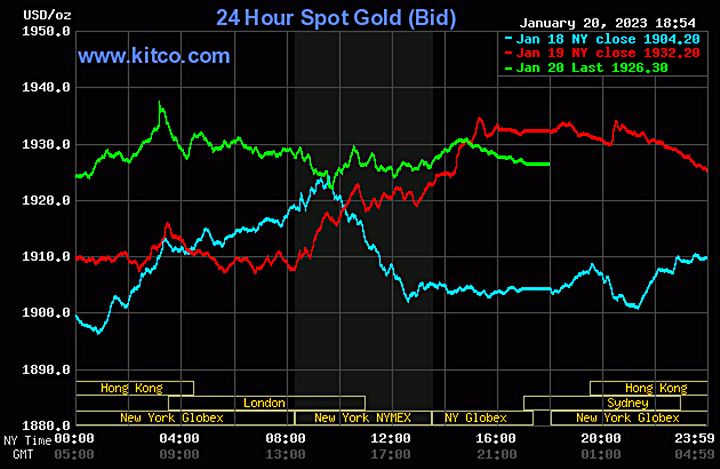 Biểu đồ giá vàng thế giới mới nhất hôm nay 21/1/2023. Ảnh Kitco