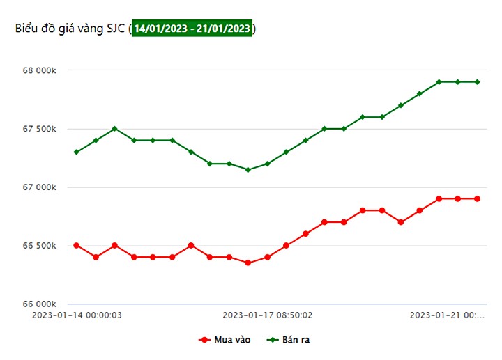 Biểu đồ giá vàng trong nước mới nhất hôm nay 21/1 tại Công ty SJC