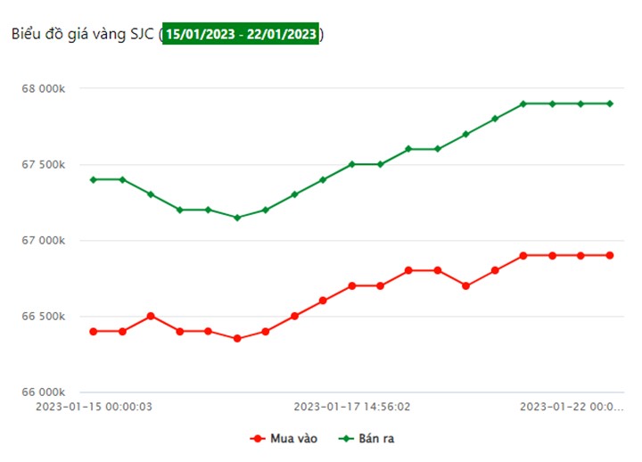 Biểu đồ giá vàng trong nước 7 ngày qua tại Công ty SJC (từ ngày 15/1 - 22/1/2023)