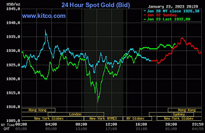 Biểu đồ giá vàng thế giới mới nhất hôm nay 24/1/2023 (tính đến 8h00). Ảnh Kitco