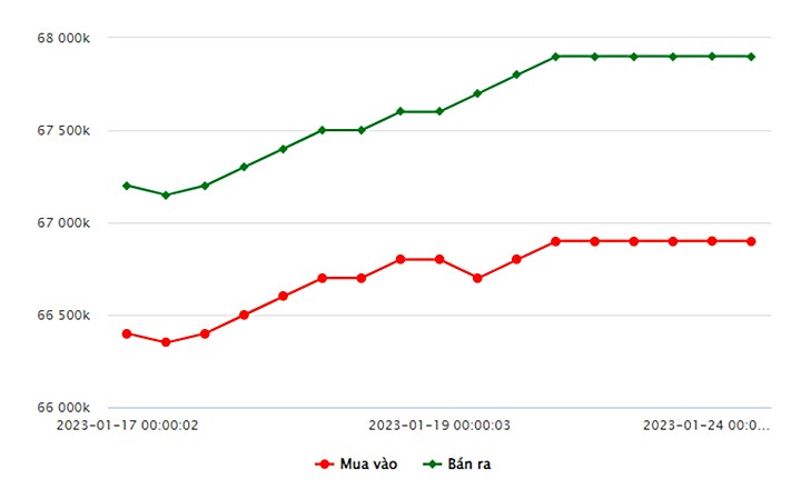 Biểu đồ giá vàng trong nước hôm nay 24/1 tại Công ty SJC