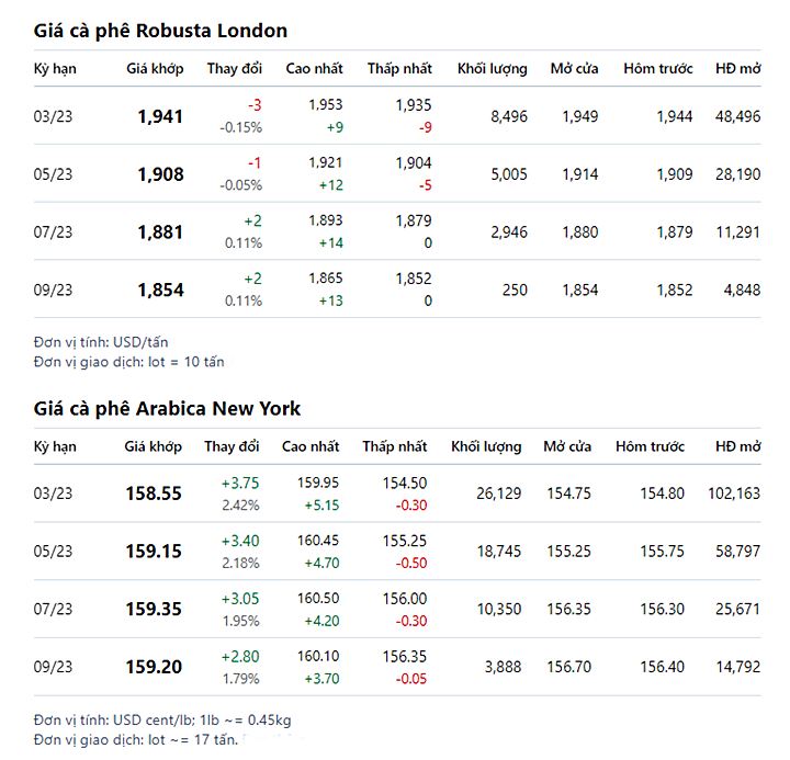 Giá cà phê trực tuyến trên 2 sàn New York và London mới nhất