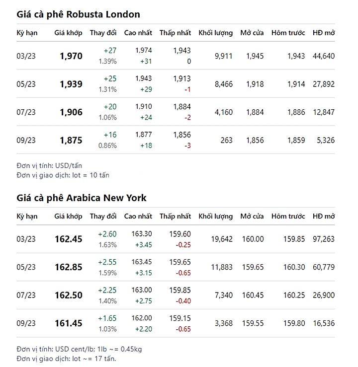 Giá cà phê trực tuyến trên 2 sàn New York và London mới nhất