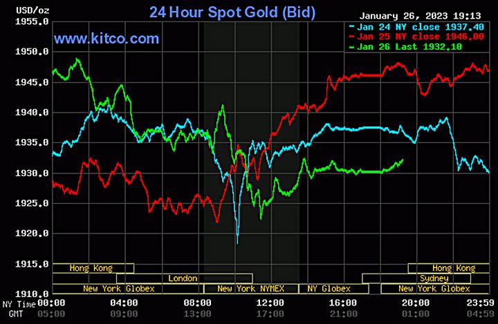 Biểu đồ giá vàng thế giới mới nhất hôm nay 27/1/2023 (tính đến 7h00). Ảnh Kitco