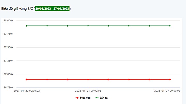 Biểu đồ giá vàng trong nước mới nhất hôm nay 27/1 tại Công ty SJC (tính đến 7h00)