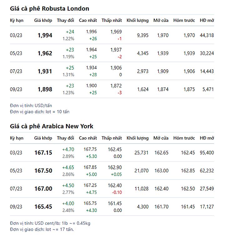 Giá cà phê trực tuyến trên 2 sàn New York và London mới nhất