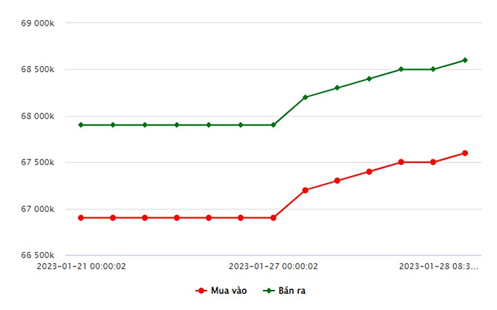 Biểu đồ giá vàng trong nước mới nhất hôm nay 28/1 tại Công ty SJC (tính đến 8h30)