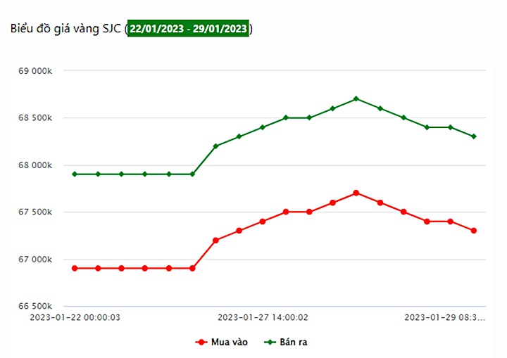 Biểu đồ giá vàng trong nước tuần này tại Công ty SJC (từ ngày 22/1 - 29/1/2023)