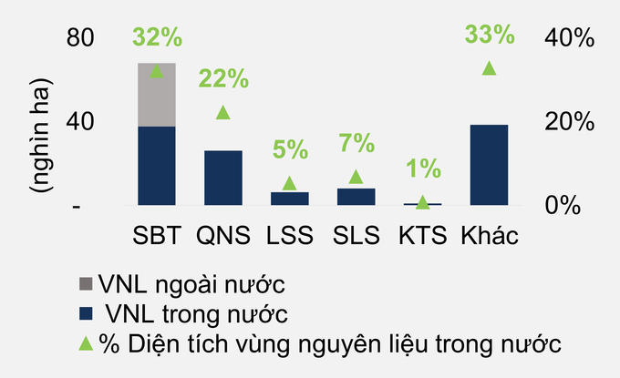 Diện tích vùng nguyên liệu của các doanh nghiệp mía đường tại Việt Nam (Nguồn: Agromonitor, BCTN, FPTS tổng hợp).